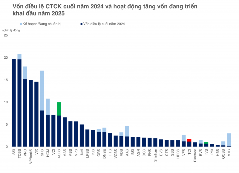 Tăng vốn điều lệ lên trên 17 nghìn tỷ, Chứng khoán SHS có thể lọt vào Top 3 của ngành Tăng vốn điều lệ lên trên 17 nghìn tỷ, Chứng khoán SHS có thể lọt vào Top 3 của ngành