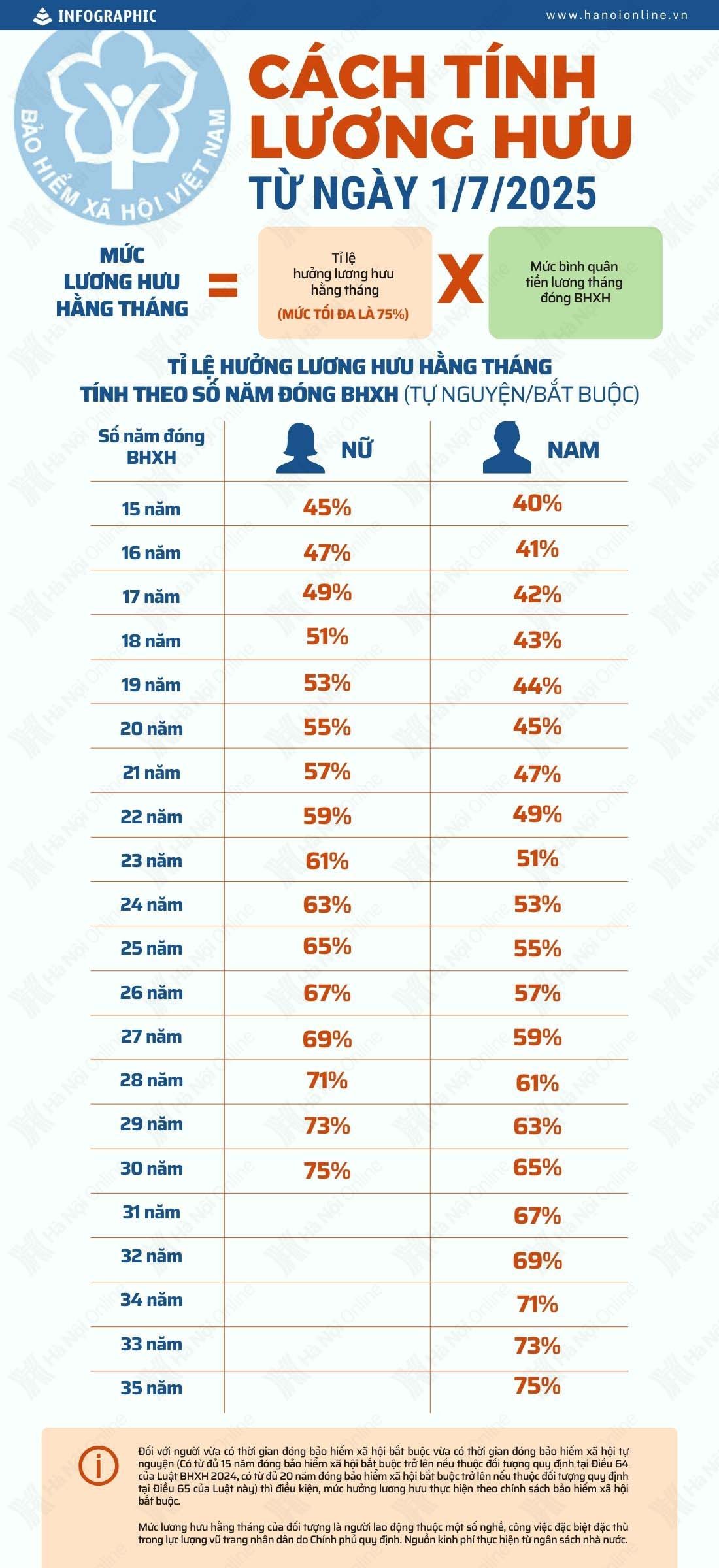 [Infographics] Cách tính lương hưu mới