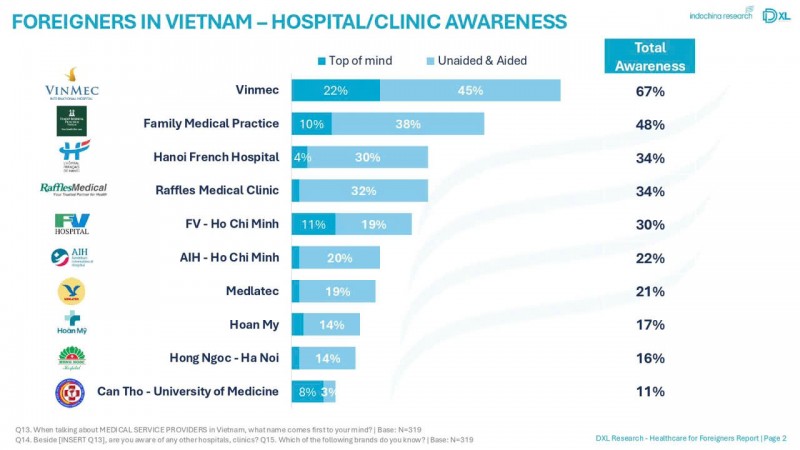 Theo Indochina Research Vietnam, hệ thống y tế Vinmec đứng đầu bảng xếp hạng mức độ nhận diện tốt nhất toàn quốc lên đến 67%. Theo Indochina Research Vietnam, hệ thống y tế Vinmec đứng đầu bảng xếp hạng mức độ nhận diện tốt nhất toàn quốc lên đến 67%.