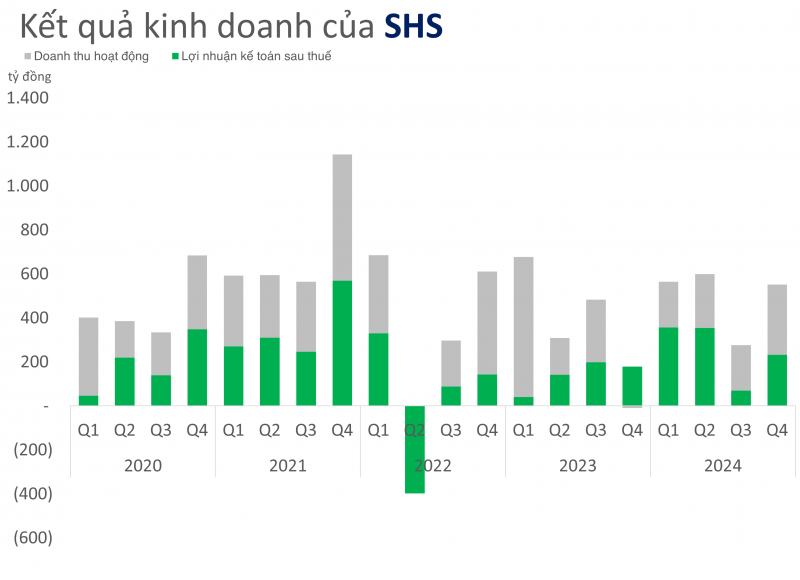 Sắp tăng vốn gấp 2 lần, Chứng khoán SHS chỉ đặt mục tiêu lợi nhuận tăng trưởng 29% Sắp tăng vốn gấp 2 lần, Chứng khoán SHS chỉ đặt mục tiêu lợi nhuận tăng trưởng 29%