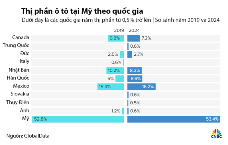 Mức thuế 25% của ông Trump: “Cơn địa chấn” với ngành ô tô toàn cầu Mức thuế 25% của ông Trump: “Cơn địa chấn” với ngành ô tô toàn cầu