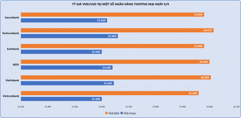 Giá vàng, giá USD cùng Giá vàng, giá USD cùng