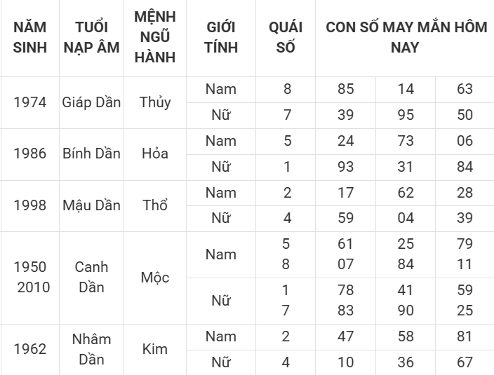 Con số may mắn hôm nay 4/4/2025 12 con giáp: Thần tài gõ cửa Con số may mắn hôm nay 4/4/2025 12 con giáp: Thần tài gõ cửa