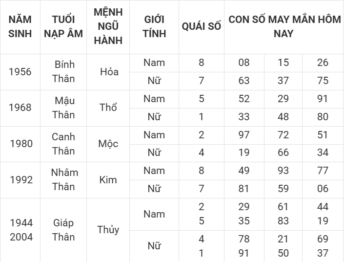 Con số may mắn hôm nay 4/4/2025 12 con giáp: Thần tài gõ cửa Con số may mắn hôm nay 4/4/2025 12 con giáp: Thần tài gõ cửa
