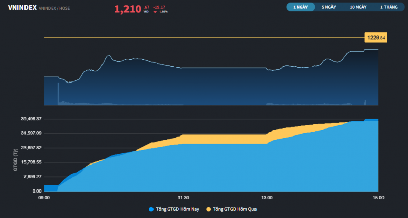 Phiên thanh khoản kỷ lục, VN-Index giữ lại mốc 1.200 điểm Phiên thanh khoản kỷ lục, VN-Index giữ lại mốc 1.200 điểm