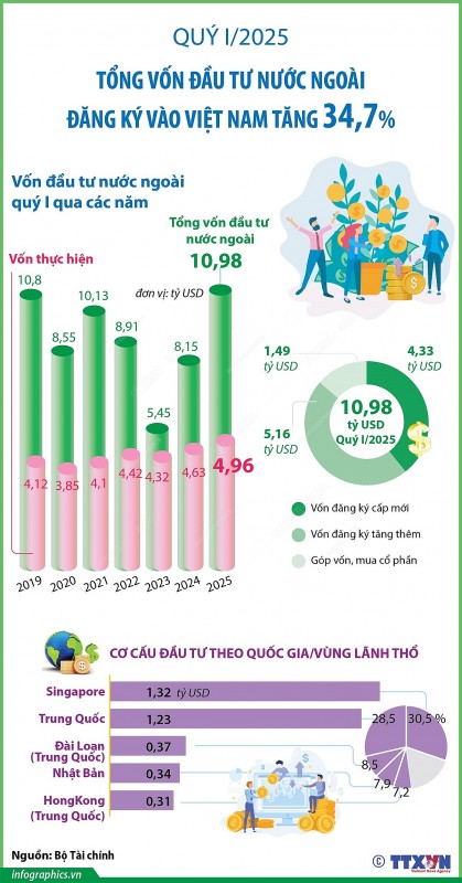 Việt Nam đặt mục tiêu thu hút 38-40 tỷ USD vốn đầu tư nước ngoài trong năm 2025 Việt Nam đặt mục tiêu thu hút 38-40 tỷ USD vốn đầu tư nước ngoài trong năm 2025
