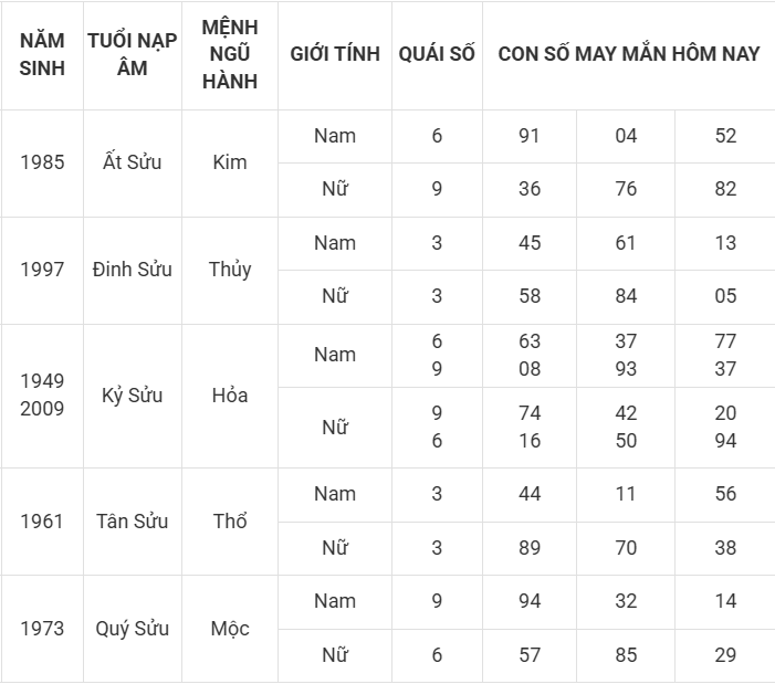 Con số may mắn hôm nay 9/4/2025 12 con giáp: Dậu cát tinh soi đường dẫn lối Con số may mắn hôm nay 9/4/2025 12 con giáp: Dậu cát tinh soi đường dẫn lối