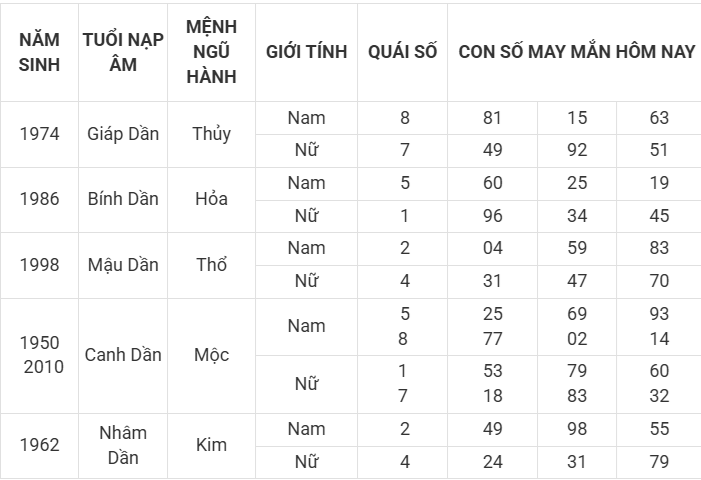 Con số may mắn hôm nay 9/4/2025 12 con giáp: Dậu cát tinh soi đường dẫn lối Con số may mắn hôm nay 9/4/2025 12 con giáp: Dậu cát tinh soi đường dẫn lối
