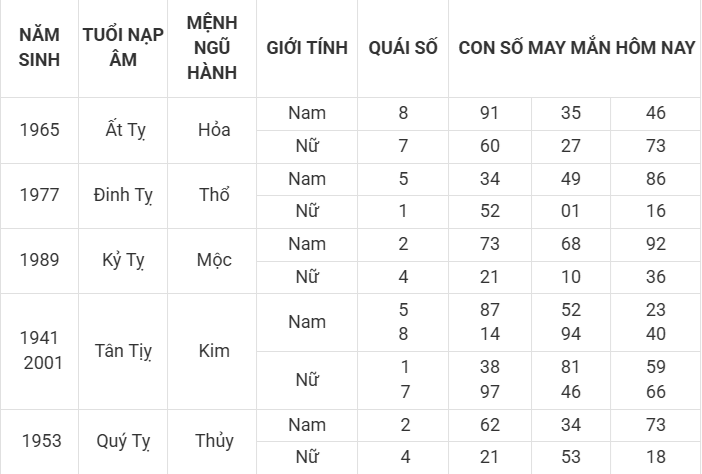 Con số may mắn hôm nay 9/4/2025 12 con giáp: Dậu cát tinh soi đường dẫn lối Con số may mắn hôm nay 9/4/2025 12 con giáp: Dậu cát tinh soi đường dẫn lối