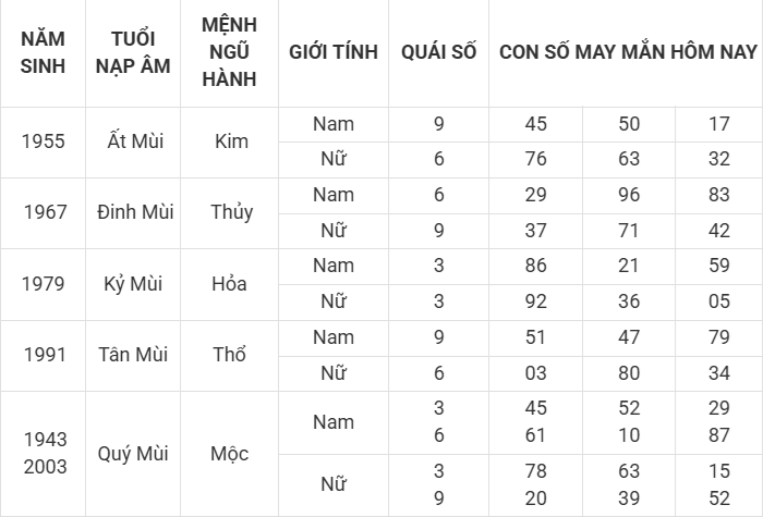Con số may mắn hôm nay 9/4/2025 12 con giáp: Dậu cát tinh soi đường dẫn lối Con số may mắn hôm nay 9/4/2025 12 con giáp: Dậu cát tinh soi đường dẫn lối