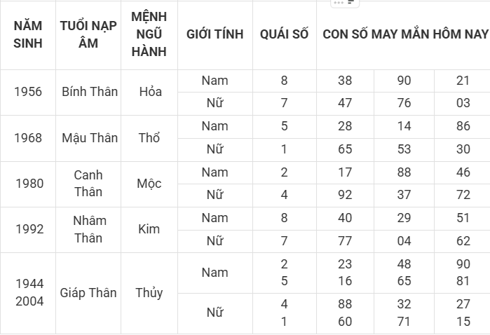 Con số may mắn hôm nay 9/4/2025 12 con giáp: Dậu cát tinh soi đường dẫn lối Con số may mắn hôm nay 9/4/2025 12 con giáp: Dậu cát tinh soi đường dẫn lối