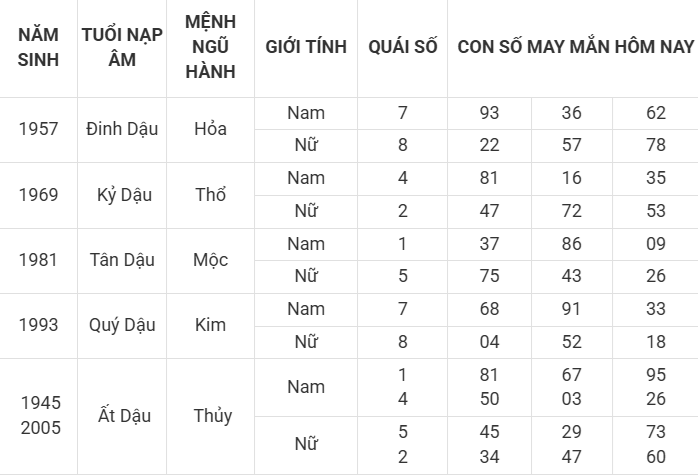 Con số may mắn hôm nay 9/4/2025 12 con giáp: Dậu cát tinh soi đường dẫn lối Con số may mắn hôm nay 9/4/2025 12 con giáp: Dậu cát tinh soi đường dẫn lối