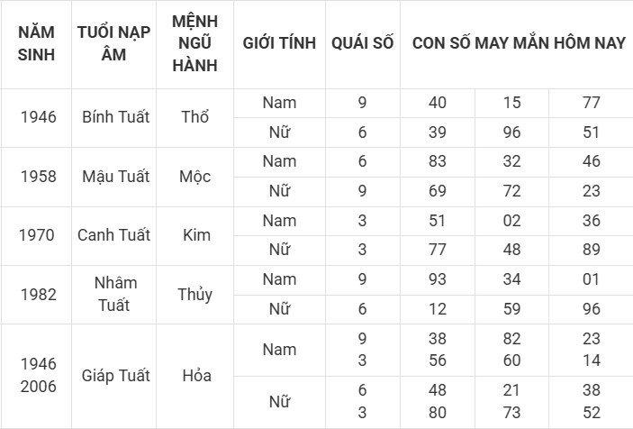 Con số may mắn hôm nay 9/4/2025 12 con giáp: Dậu cát tinh soi đường dẫn lối Con số may mắn hôm nay 9/4/2025 12 con giáp: Dậu cát tinh soi đường dẫn lối
