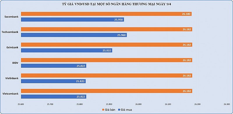 Giá vàng SJC và tỷ giá cùng tăng mạnh Giá vàng SJC và tỷ giá cùng tăng mạnh
