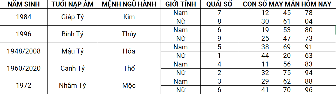 Con số may mắn hôm nay 12/4/2025 12 con giáp: Dần tài lộc ghé thăm