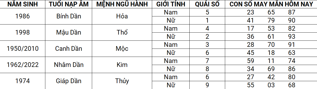 Con số may mắn hôm nay 12/4/2025 12 con giáp: Dần tài lộc ghé thăm