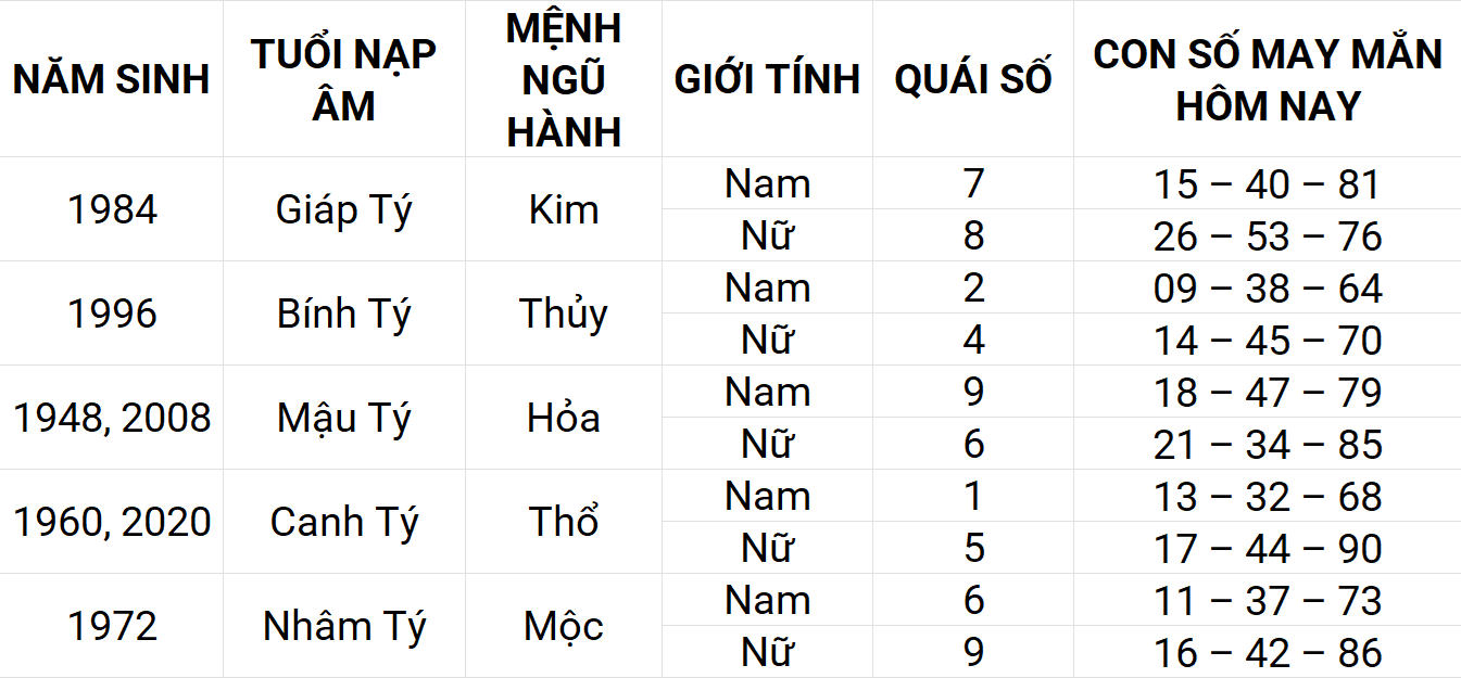 Con số may mắn hôm nay 15/4/2025 12 con giáp: Sửu may mắn chuyện tiền bạc