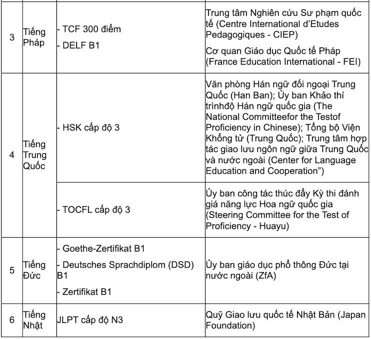 Các chứng chỉ miễn thi tốt nghiệp THPT 2025 môn Tiếng Anh.