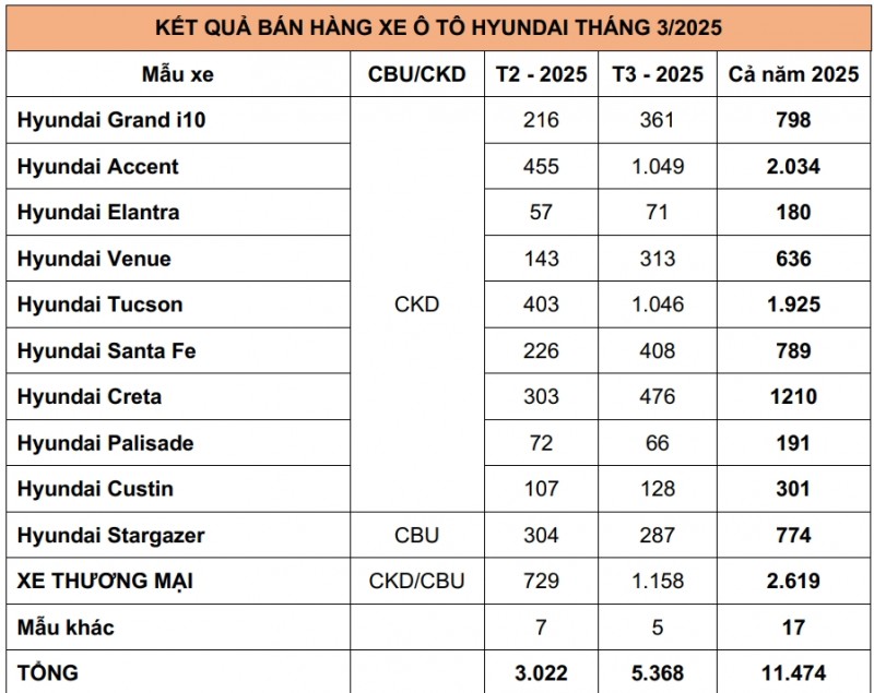 Doanh số bán xe Hyundai tại Việt Nam tăng mạnh trong tháng 3/2025 Doanh số bán xe Hyundai tại Việt Nam tăng mạnh trong tháng 3/2025