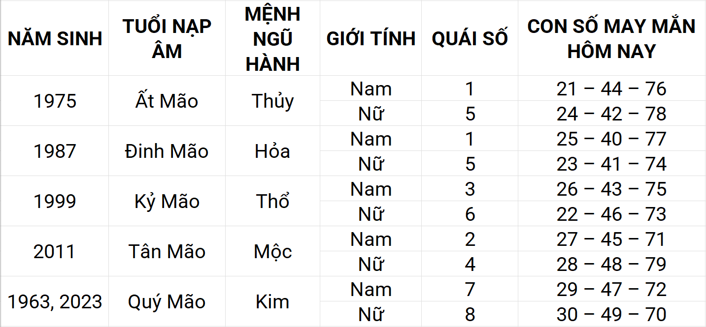 Con số may mắn hôm nay 17/4/2025 12 con giáp: Mùi sự nghiệp thuận lợi Con số may mắn hôm nay 17/4/2025 12 con giáp: Mùi sự nghiệp thuận lợi