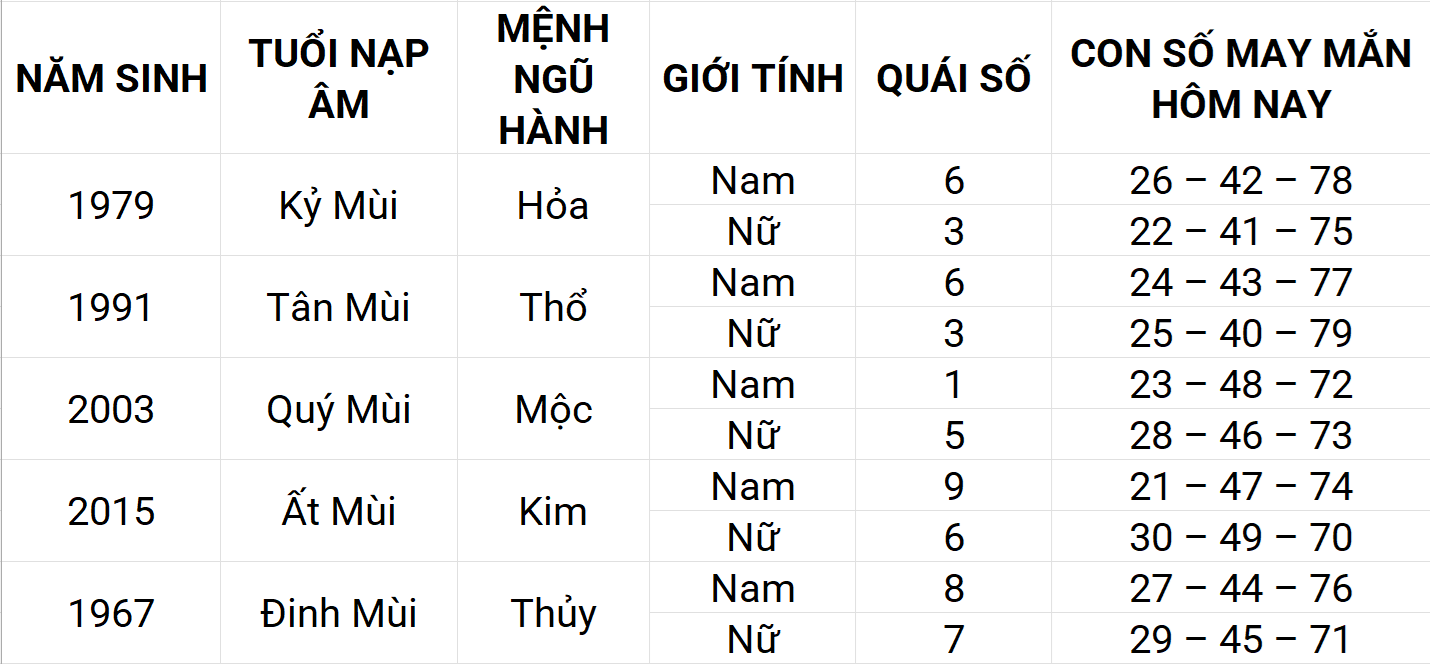 Con số may mắn hôm nay 17/4/2025 12 con giáp: Mùi sự nghiệp thuận lợi Con số may mắn hôm nay 17/4/2025 12 con giáp: Mùi sự nghiệp thuận lợi
