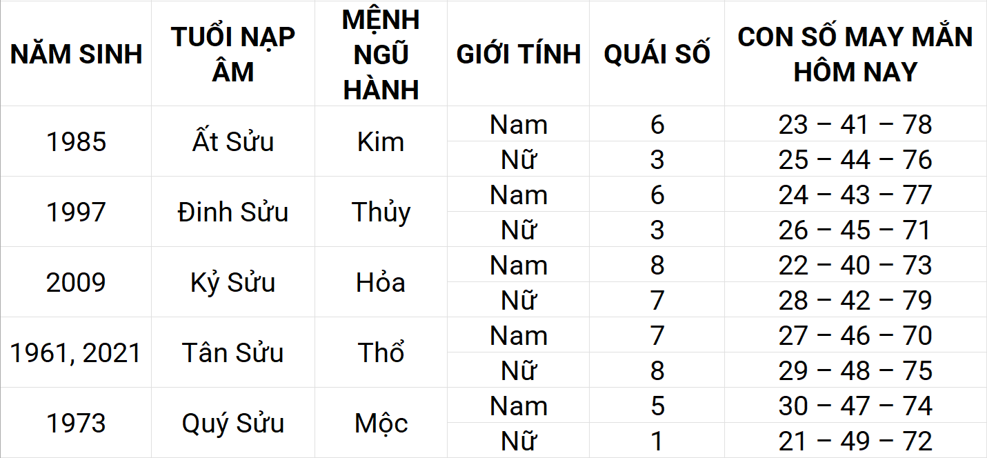 Con số may mắn hôm nay 17/4/2025 12 con giáp: Mùi sự nghiệp thuận lợi Con số may mắn hôm nay 17/4/2025 12 con giáp: Mùi sự nghiệp thuận lợi