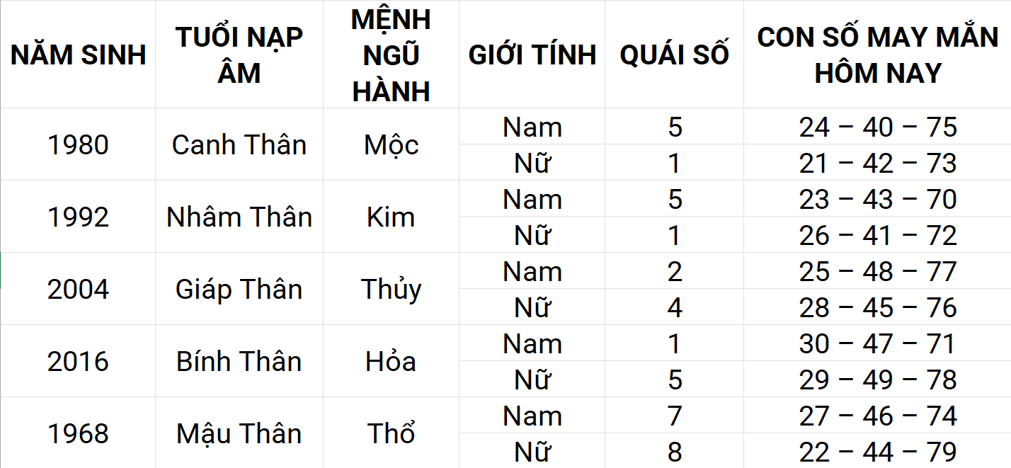 Con số may mắn hôm nay 17/4/2025 12 con giáp: Mùi sự nghiệp thuận lợi Con số may mắn hôm nay 17/4/2025 12 con giáp: Mùi sự nghiệp thuận lợi