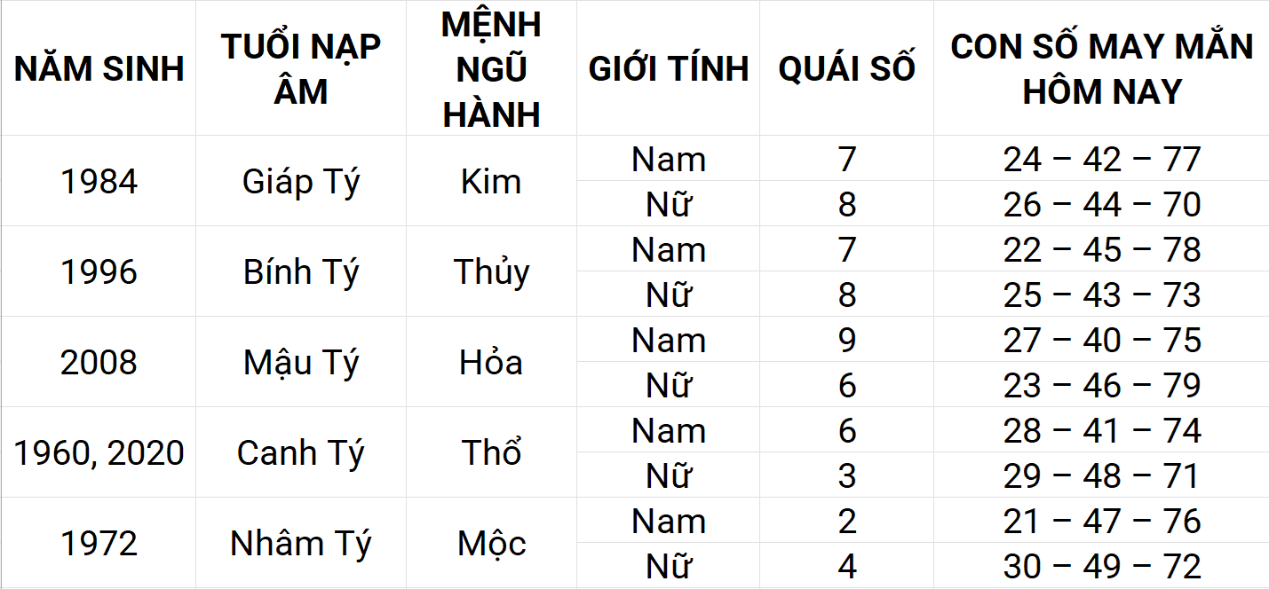 Con số may mắn hôm nay 17/4/2025 12 con giáp: Mùi sự nghiệp thuận lợi Con số may mắn hôm nay 17/4/2025 12 con giáp: Mùi sự nghiệp thuận lợi