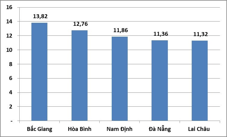 5 địa phương có tốc độ tăng tổng sản phẩm trên địa bàn quý I năm 2025 cao nhất cả nước (%). Ảnh: Cục Thống kê 5 địa phương có tốc độ tăng tổng sản phẩm trên địa bàn quý I năm 2025 cao nhất cả nước (%). Ảnh: Cục Thống kê