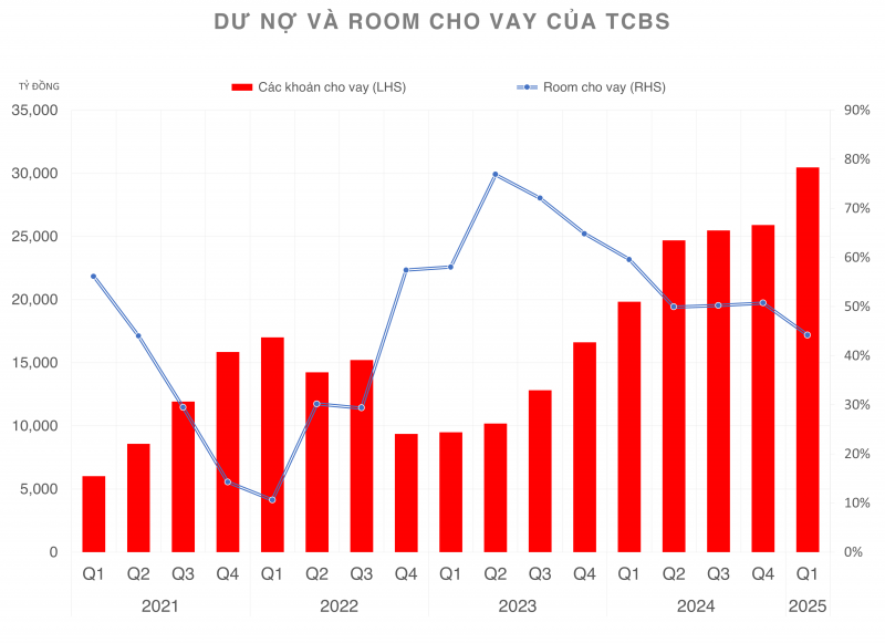 Dư nợ của Chứng khoán TCBS vượt 30.000 tỷ đồng Dư nợ của Chứng khoán TCBS vượt 30.000 tỷ đồng