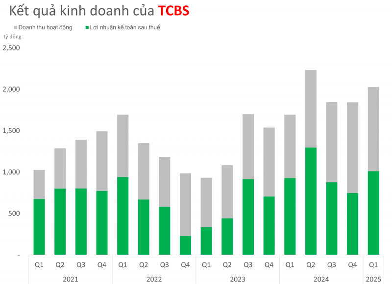 Dư nợ của Chứng khoán TCBS vượt 30.000 tỷ đồng Dư nợ của Chứng khoán TCBS vượt 30.000 tỷ đồng