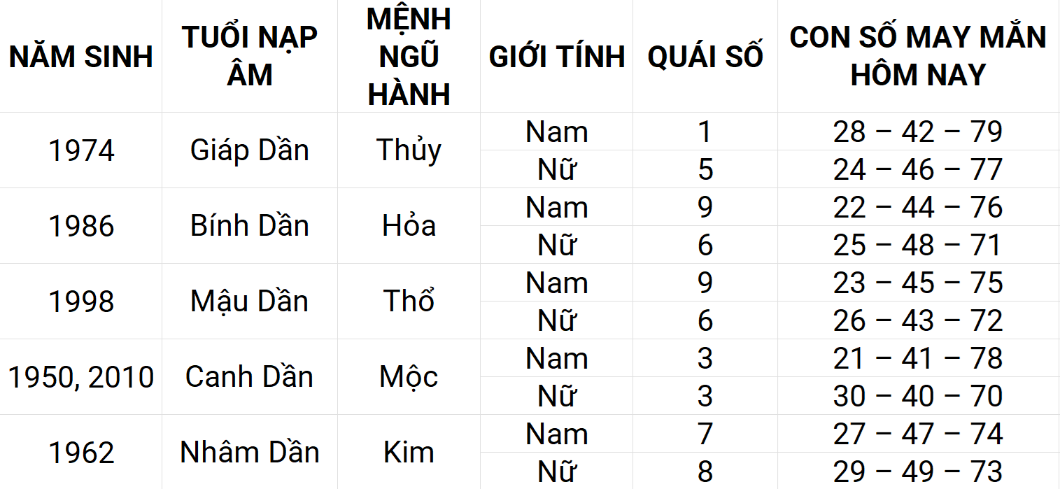 Con số may mắn hôm nay 19/4/2025 12 con giáp: Dần may mắn chuyện tiền bạc Con số may mắn hôm nay 19/4/2025 12 con giáp: Dần may mắn chuyện tiền bạc