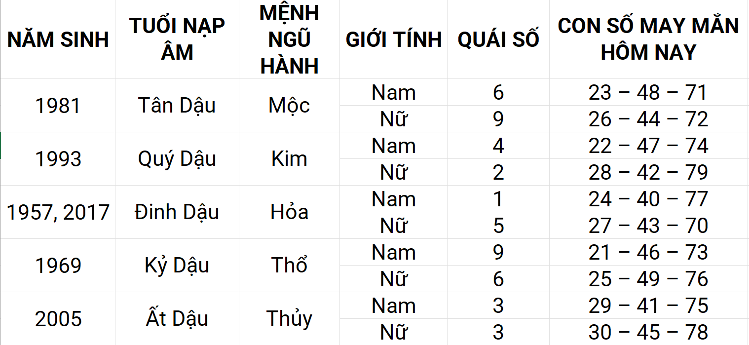 Con số may mắn hôm nay 19/4/2025 12 con giáp: Dần may mắn chuyện tiền bạc Con số may mắn hôm nay 19/4/2025 12 con giáp: Dần may mắn chuyện tiền bạc