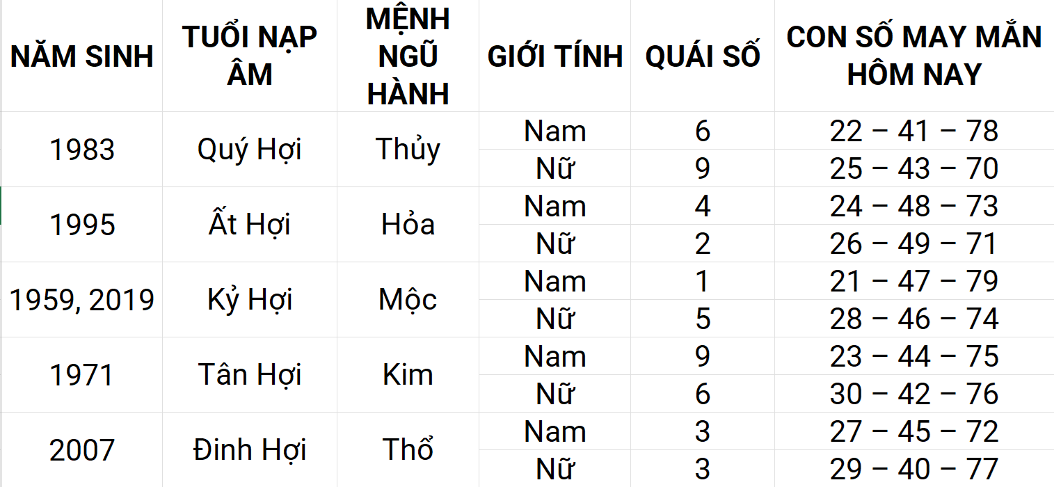 Con số may mắn hôm nay 19/4/2025 12 con giáp: Dần may mắn chuyện tiền bạc Con số may mắn hôm nay 19/4/2025 12 con giáp: Dần may mắn chuyện tiền bạc