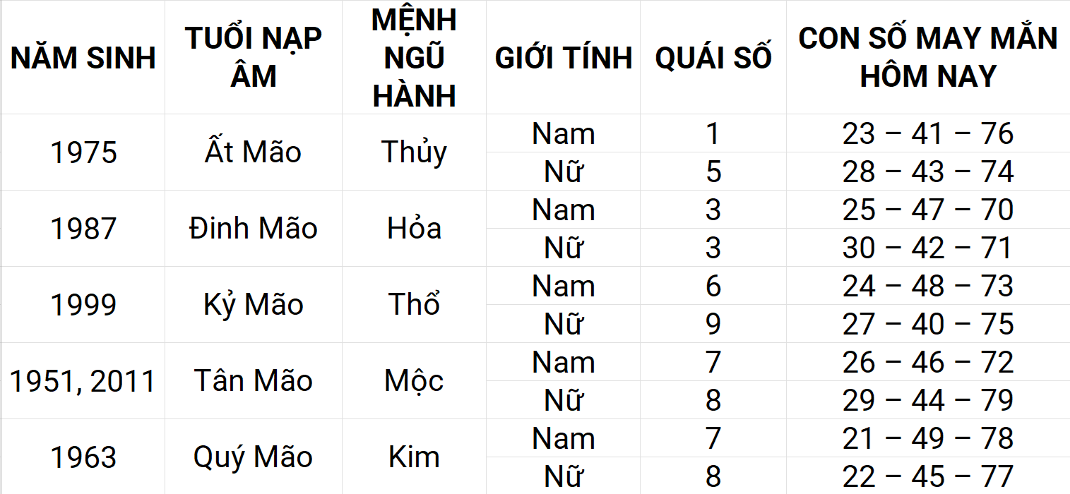 Con số may mắn hôm nay 19/4/2025 12 con giáp: Dần may mắn chuyện tiền bạc Con số may mắn hôm nay 19/4/2025 12 con giáp: Dần may mắn chuyện tiền bạc