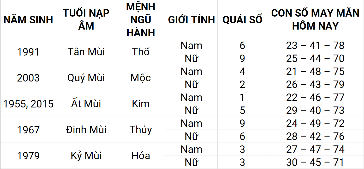 Con số may mắn hôm nay 19/4/2025 12 con giáp: Dần may mắn chuyện tiền bạc Con số may mắn hôm nay 19/4/2025 12 con giáp: Dần may mắn chuyện tiền bạc