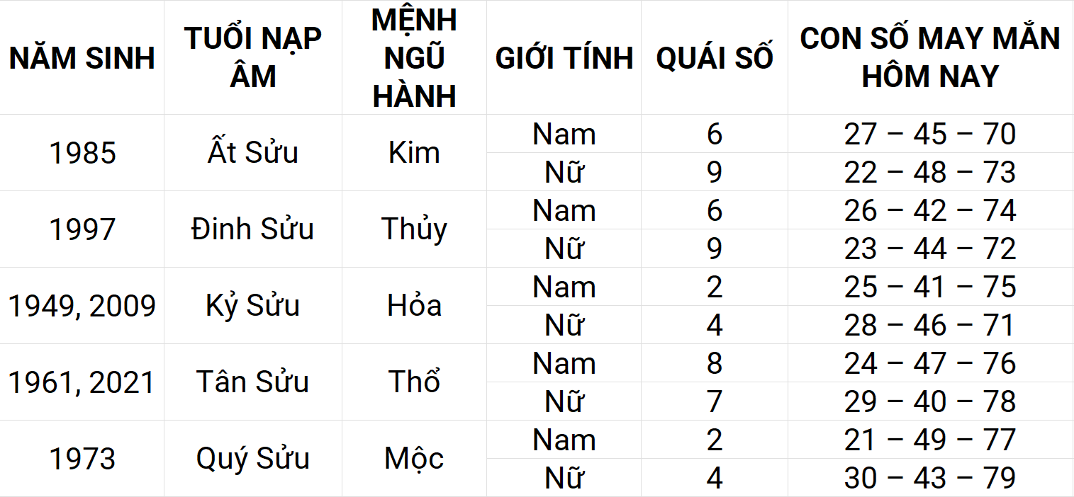 Con số may mắn hôm nay 19/4/2025 12 con giáp: Dần may mắn chuyện tiền bạc Con số may mắn hôm nay 19/4/2025 12 con giáp: Dần may mắn chuyện tiền bạc