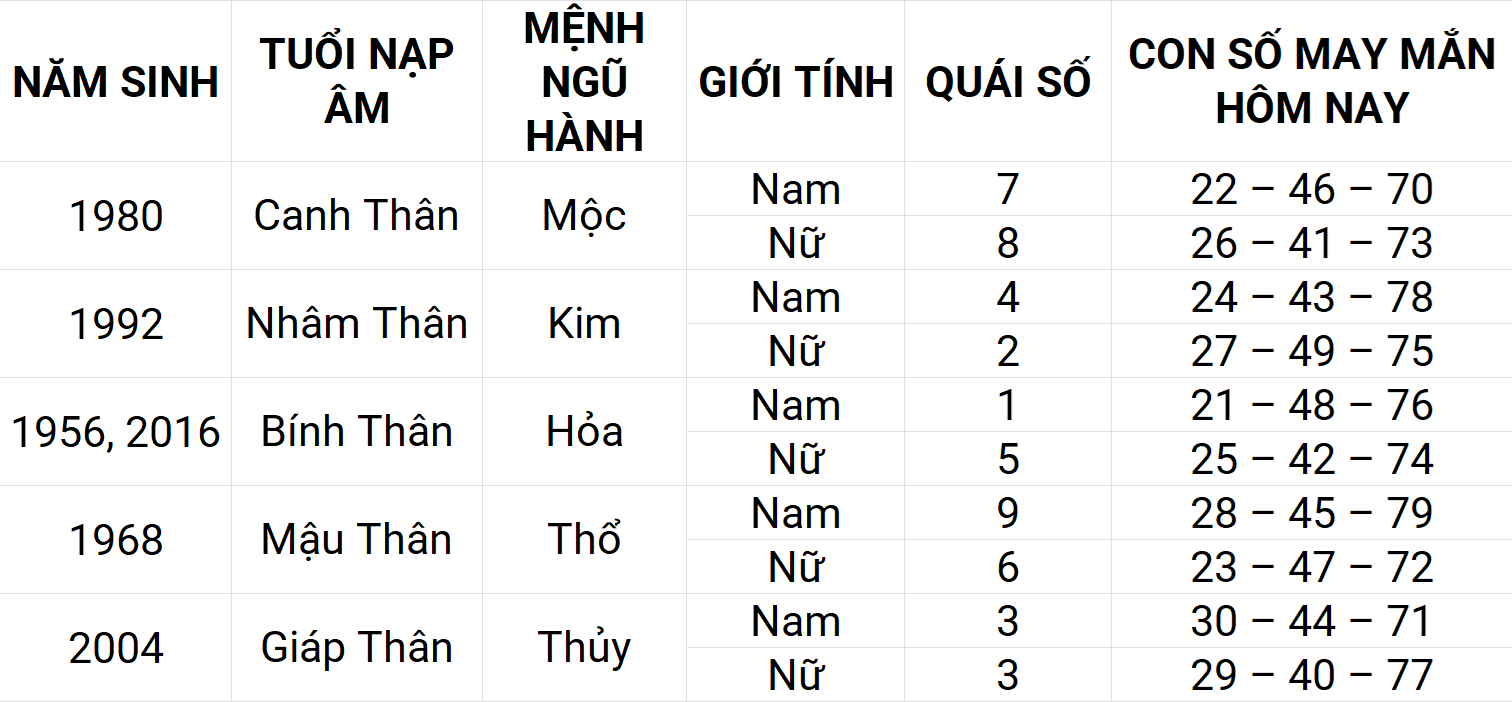 Con số may mắn hôm nay 19/4/2025 12 con giáp: Dần may mắn chuyện tiền bạc Con số may mắn hôm nay 19/4/2025 12 con giáp: Dần may mắn chuyện tiền bạc
