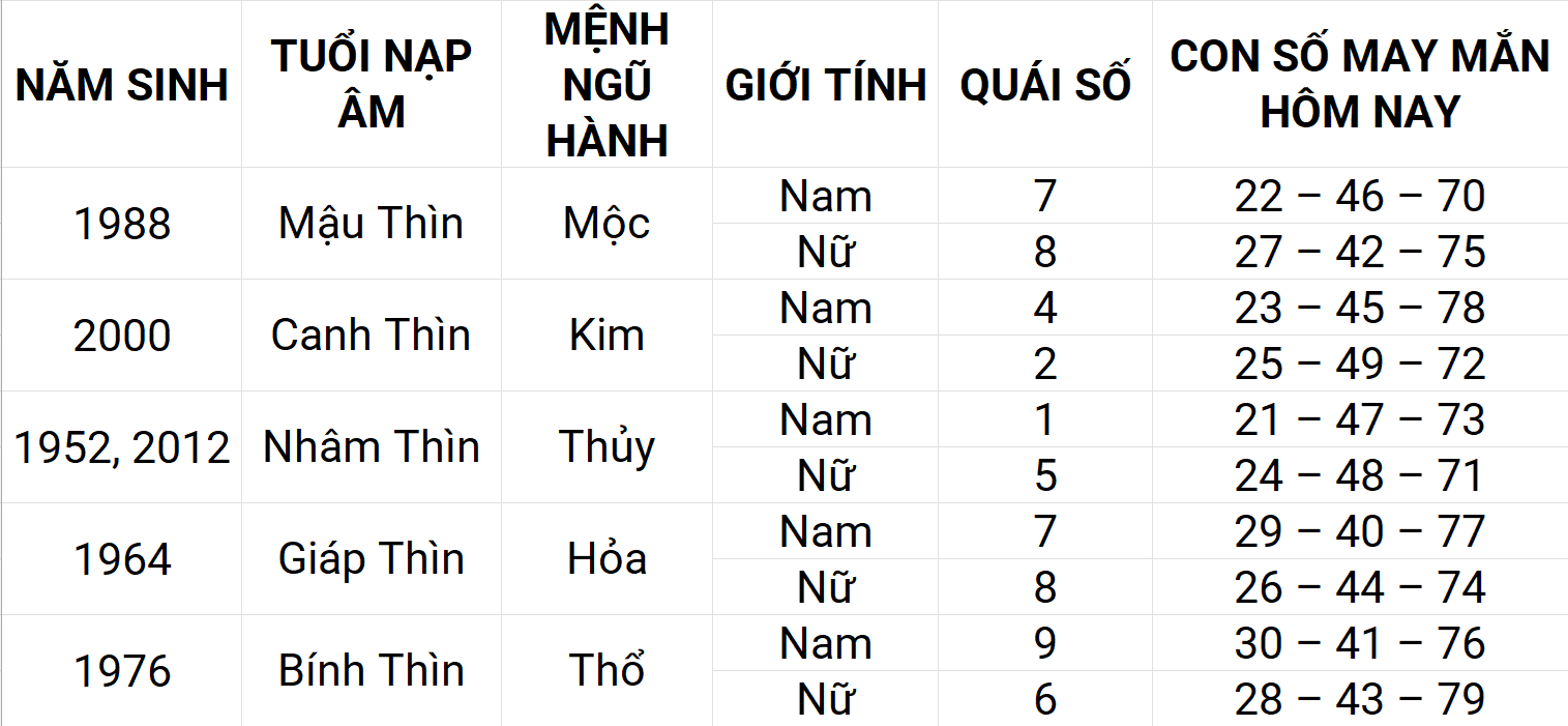 Con số may mắn hôm nay 19/4/2025 12 con giáp: Dần may mắn chuyện tiền bạc Con số may mắn hôm nay 19/4/2025 12 con giáp: Dần may mắn chuyện tiền bạc