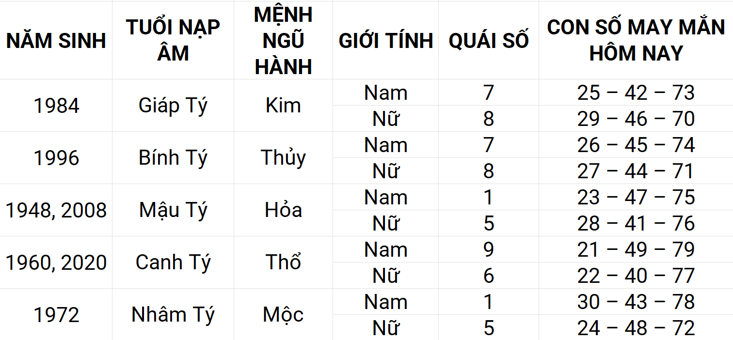 Con số may mắn hôm nay 19/4/2025 12 con giáp: Dần may mắn chuyện tiền bạc Con số may mắn hôm nay 19/4/2025 12 con giáp: Dần may mắn chuyện tiền bạc