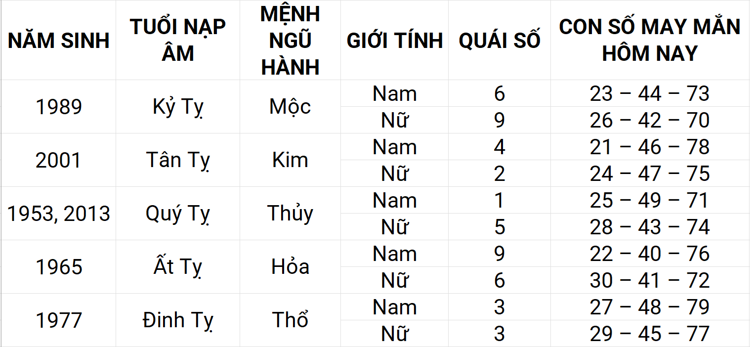 Con số may mắn hôm nay 19/4/2025 12 con giáp: Dần may mắn chuyện tiền bạc Con số may mắn hôm nay 19/4/2025 12 con giáp: Dần may mắn chuyện tiền bạc