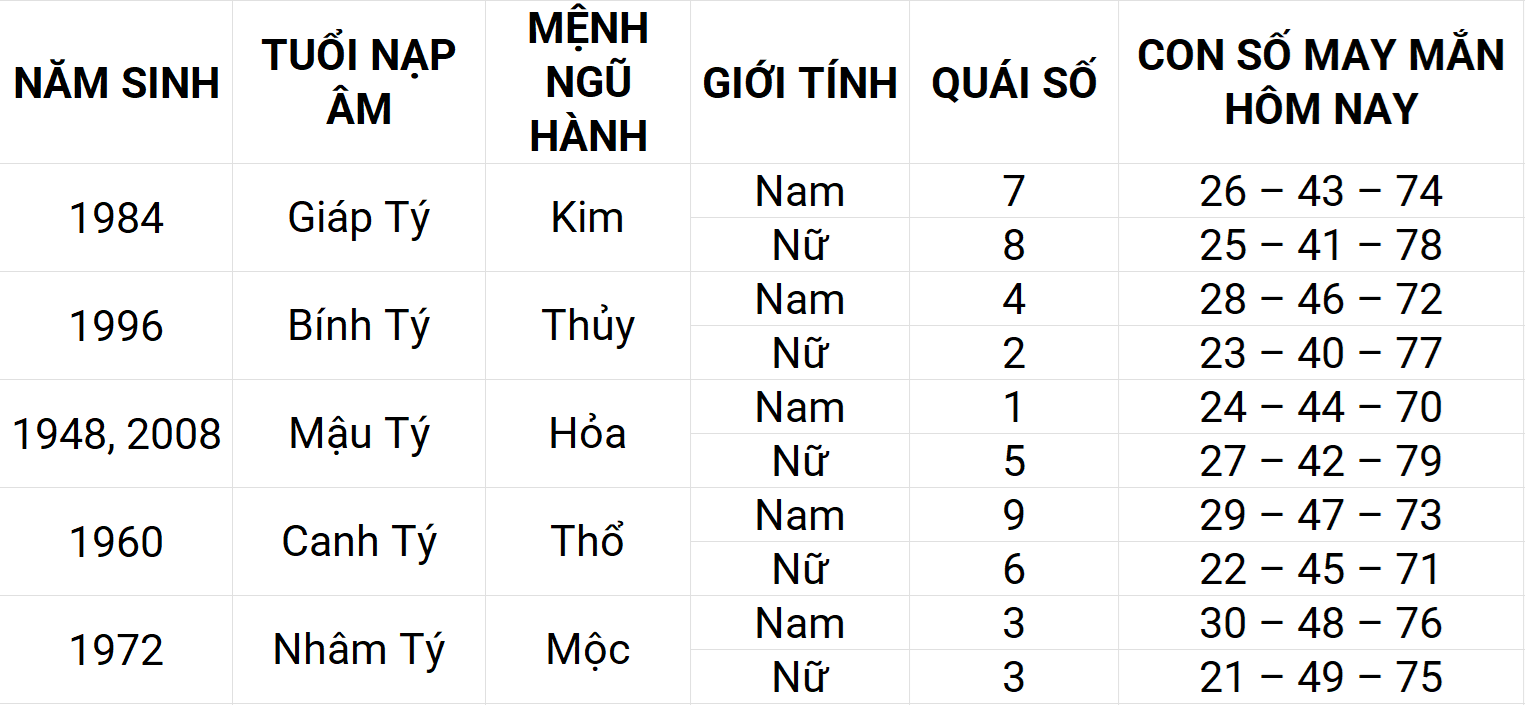 Con số may mắn hôm nay 20/4/2025 12 con giáp: Ngọ ngập tràn vận may