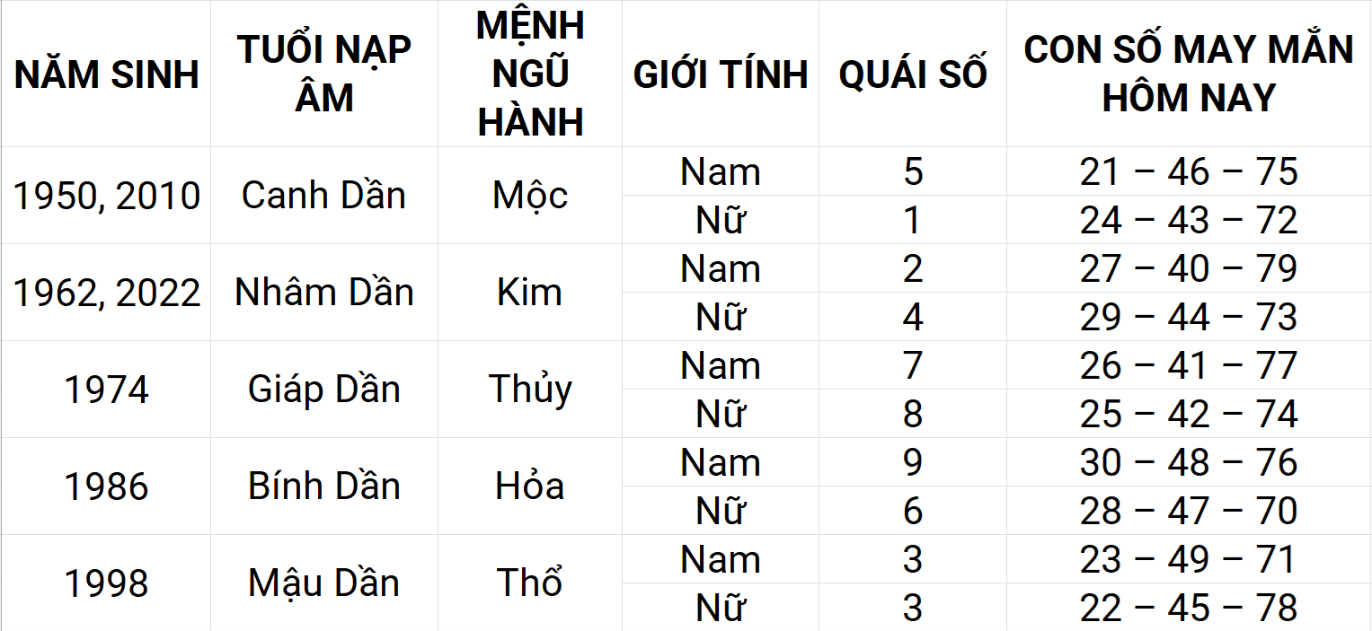 Con số may mắn hôm nay 21/4/2025 12 con giáp: Mão phát triển mạnh mẽ Con số may mắn hôm nay 21/4/2025 12 con giáp: Mão phát triển mạnh mẽ