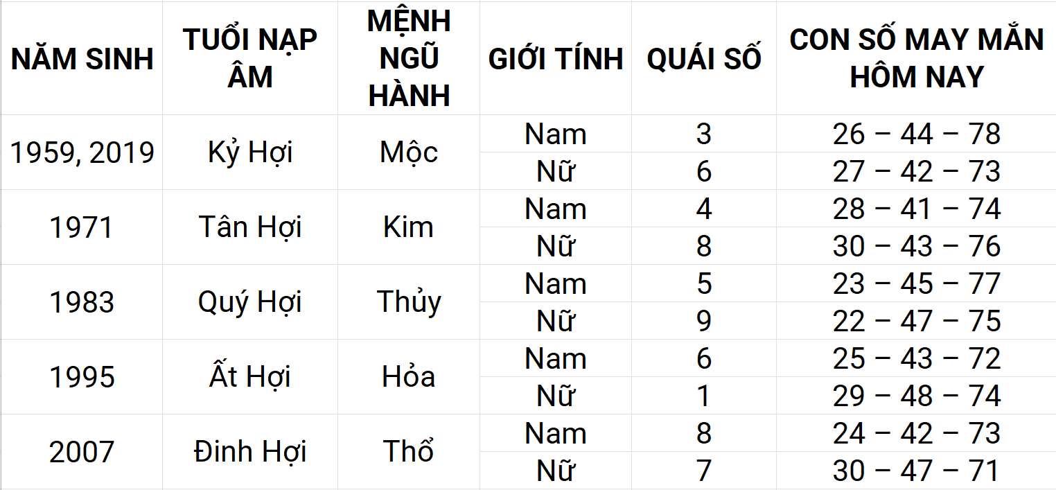 Con số may mắn hôm nay 21/4/2025 12 con giáp: Mão phát triển mạnh mẽ Con số may mắn hôm nay 21/4/2025 12 con giáp: Mão phát triển mạnh mẽ