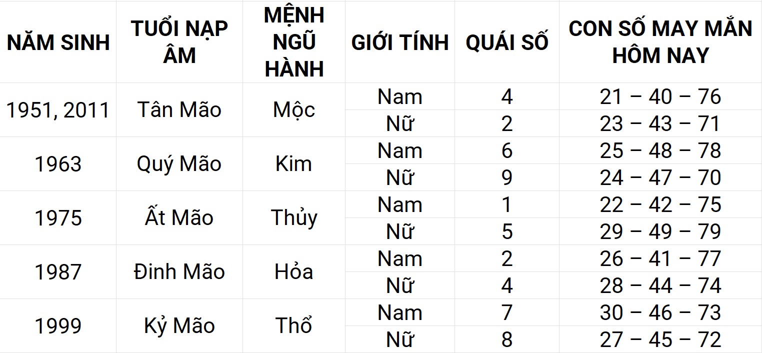 Con số may mắn hôm nay 21/4/2025 12 con giáp: Mão phát triển mạnh mẽ Con số may mắn hôm nay 21/4/2025 12 con giáp: Mão phát triển mạnh mẽ