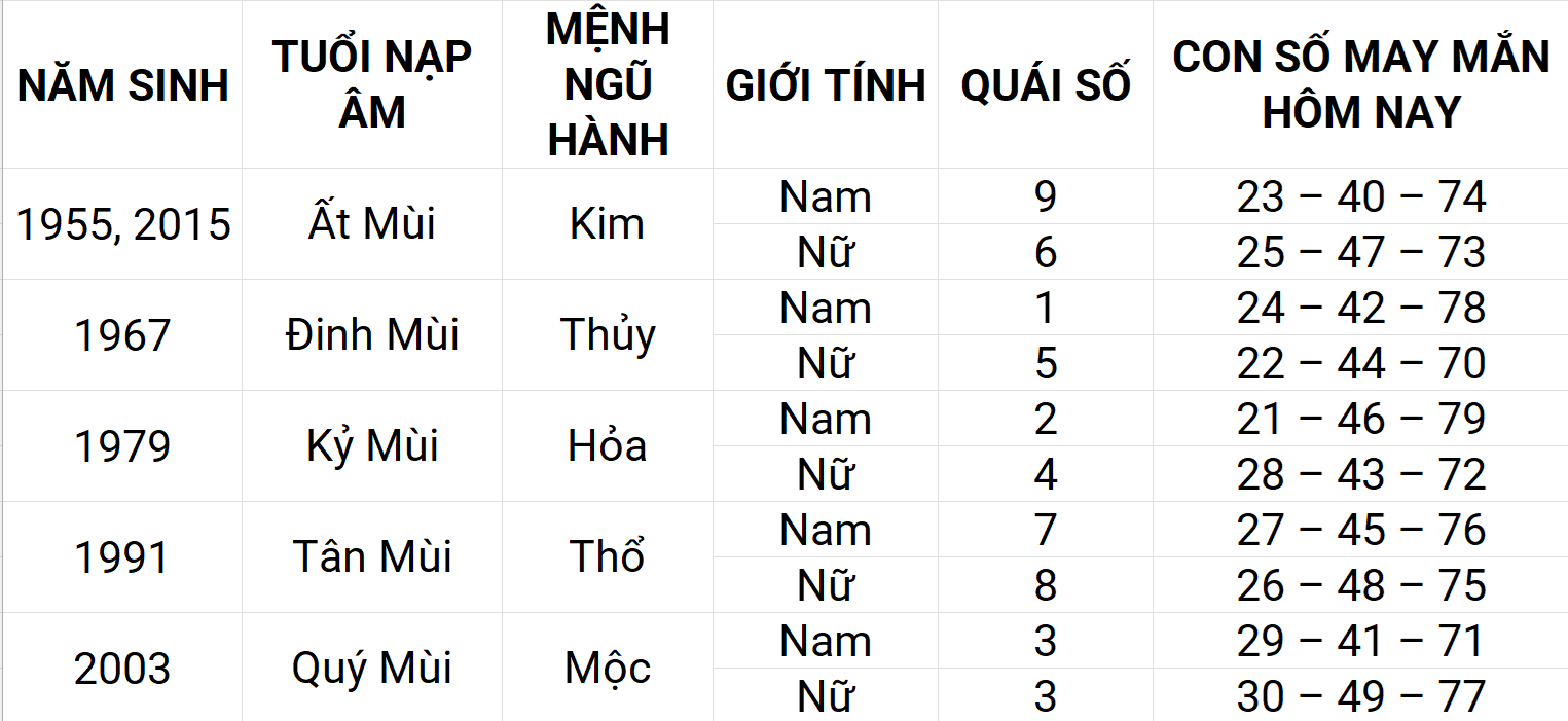 Con số may mắn hôm nay 21/4/2025 12 con giáp: Mão phát triển mạnh mẽ Con số may mắn hôm nay 21/4/2025 12 con giáp: Mão phát triển mạnh mẽ