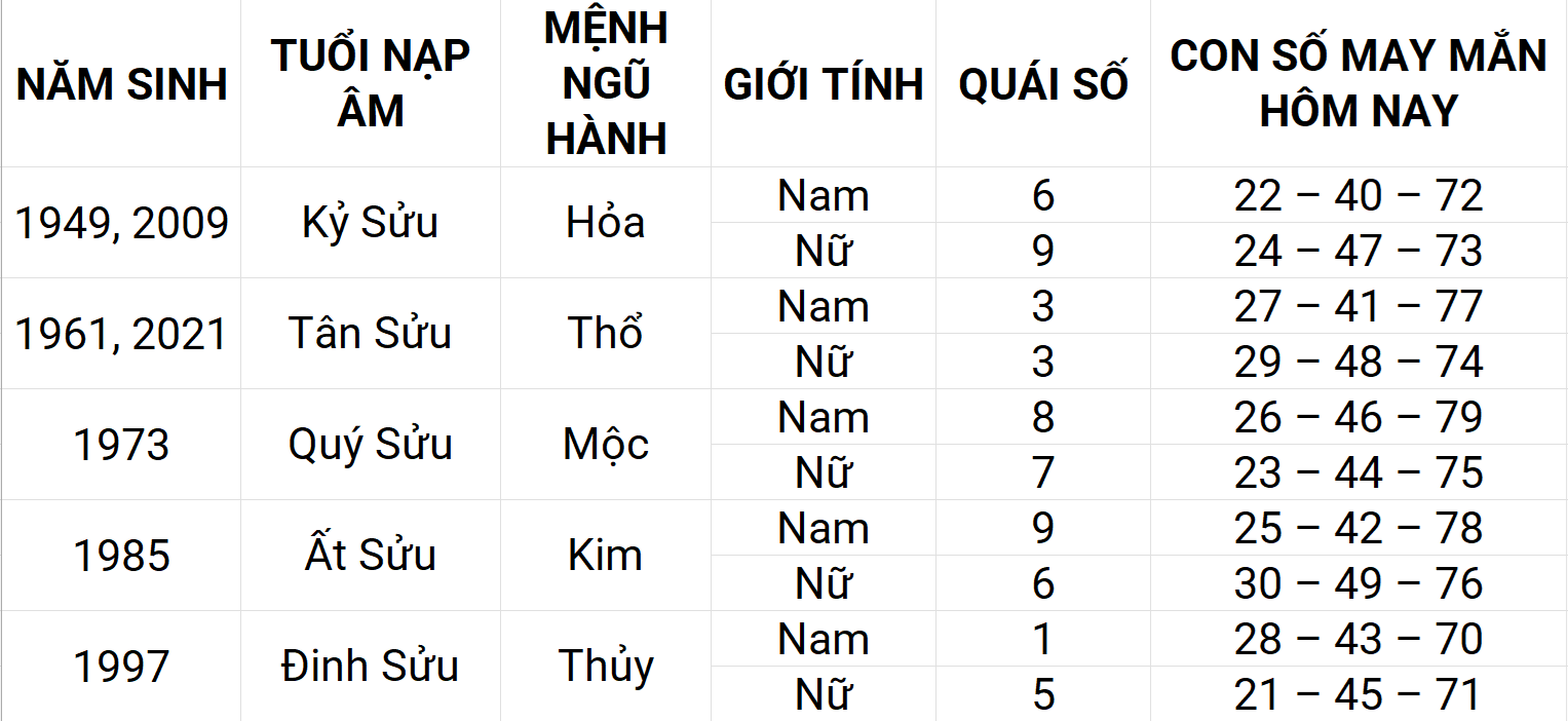 Con số may mắn hôm nay 21/4/2025 12 con giáp: Mão phát triển mạnh mẽ Con số may mắn hôm nay 21/4/2025 12 con giáp: Mão phát triển mạnh mẽ