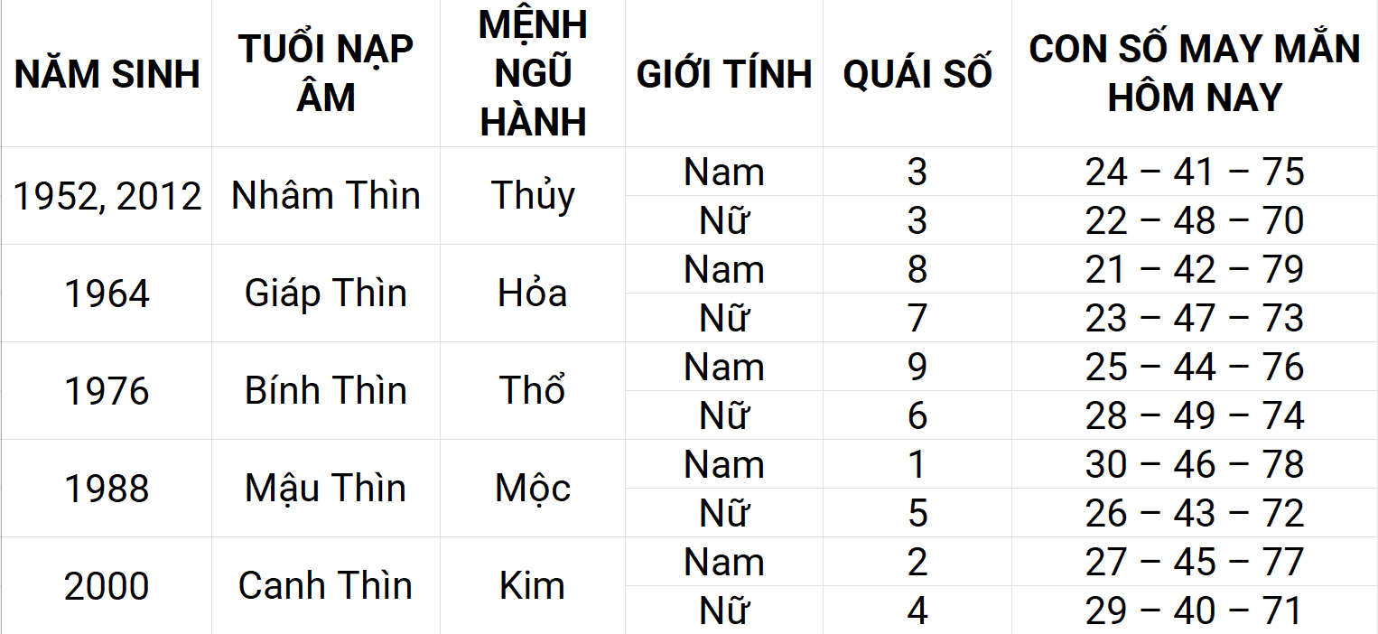 Con số may mắn hôm nay 21/4/2025 12 con giáp: Mão phát triển mạnh mẽ Con số may mắn hôm nay 21/4/2025 12 con giáp: Mão phát triển mạnh mẽ