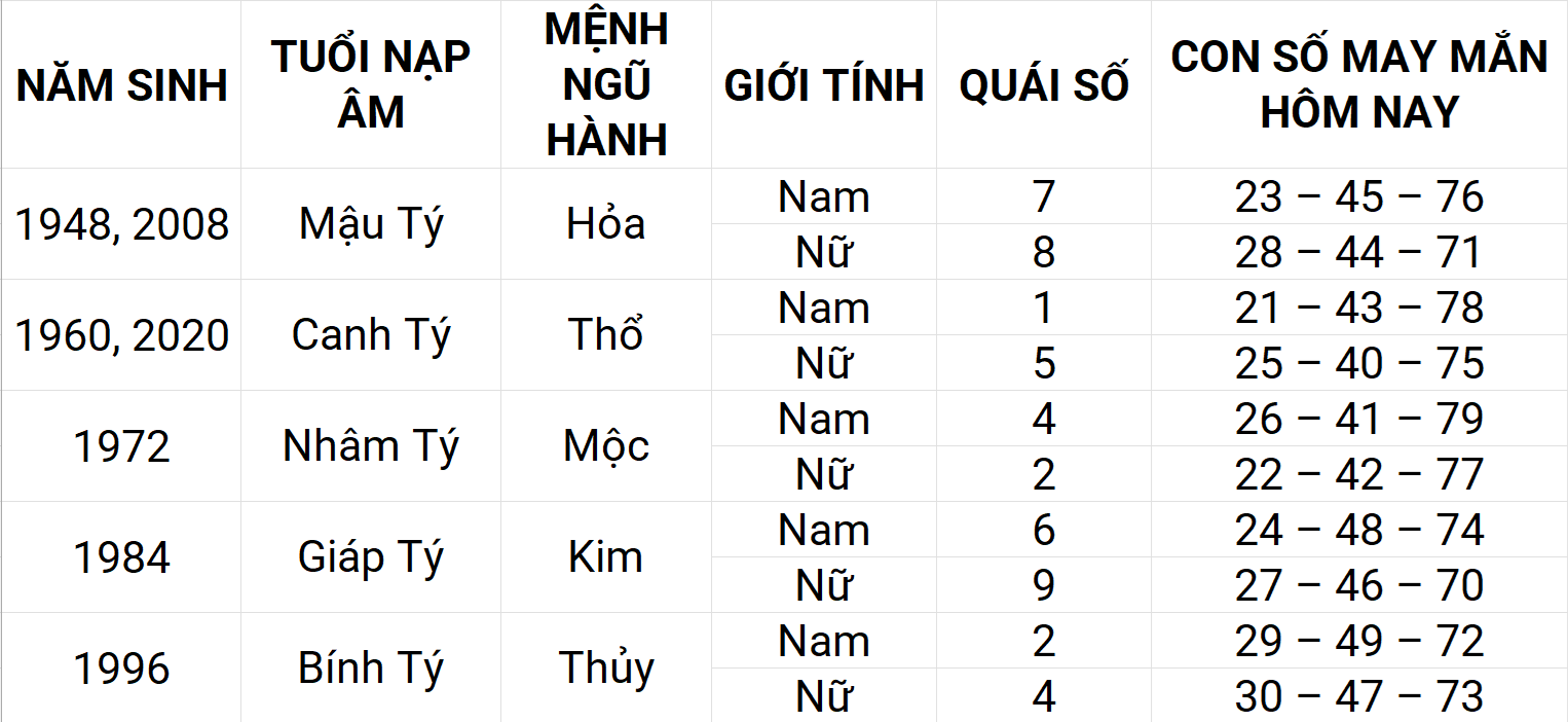 Con số may mắn hôm nay 21/4/2025 12 con giáp: Mão phát triển mạnh mẽ Con số may mắn hôm nay 21/4/2025 12 con giáp: Mão phát triển mạnh mẽ