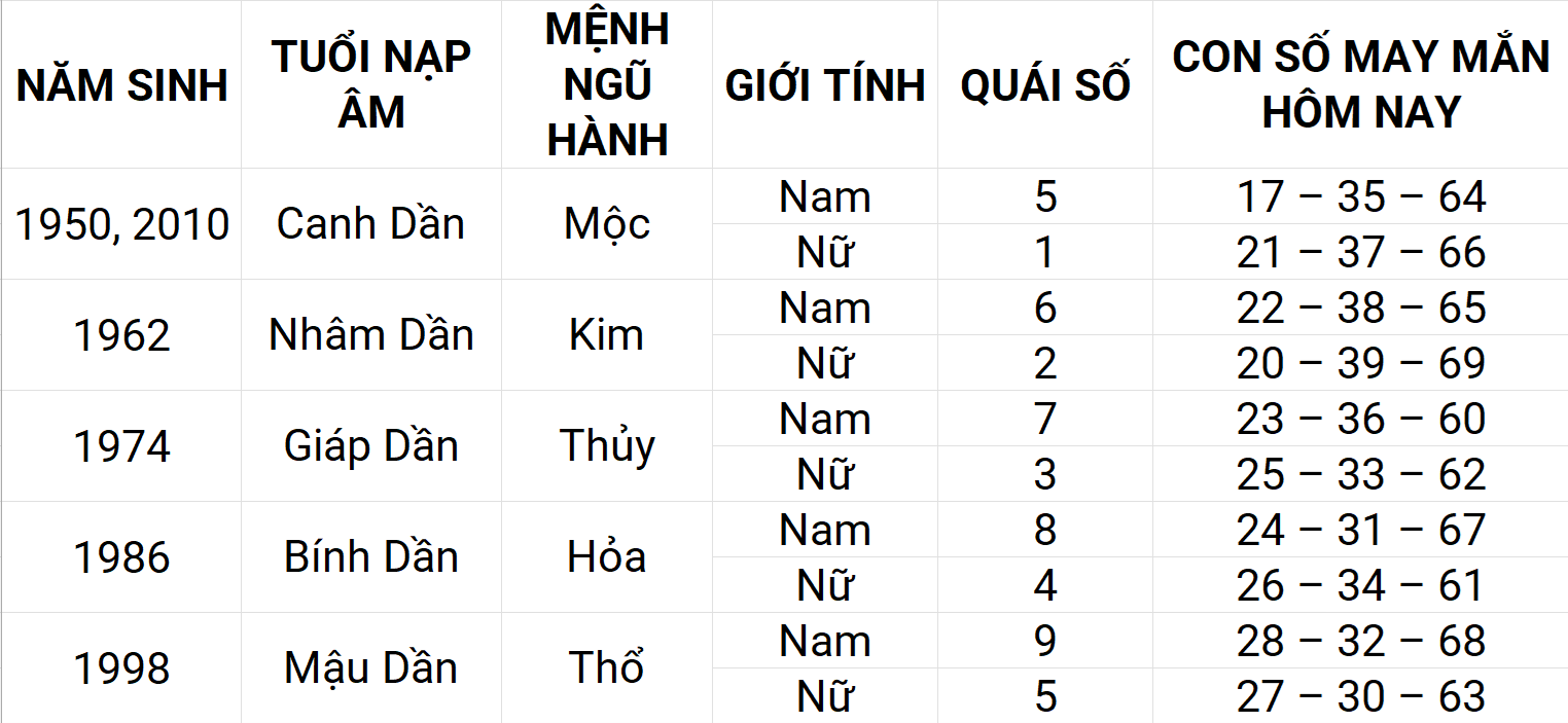 Con số may mắn hôm nay 22/4/2025 12 con giáp: Dần sự nghiệp thuận lợi Con số may mắn hôm nay 22/4/2025 12 con giáp: Dần sự nghiệp thuận lợi